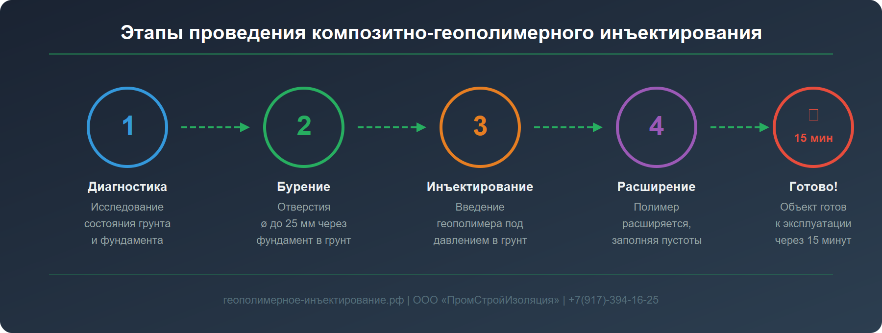 Этапы проведения композитно-геополимерного инъектирования — от диагностики до результата за 15 минут