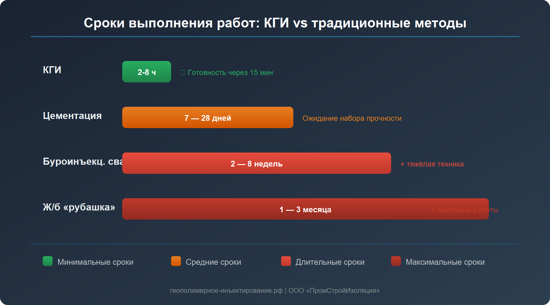 Сравнение сроков выполнения работ — КГИ vs цементация, буроинъекционные сваи, ж/б рубашка